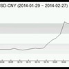 元　ドルレートが大幅に変動！！！