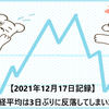 【2021年12月17日記録】日経平均は3日ぶりに反落してしまいました。