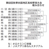 2015高校野球秋季四国大会はセンバツまであと一勝