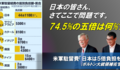 在日米軍駐留費「日本は五倍負担を」!?　-　さてここで問題です。74.5%の５倍は何％負担になりますか