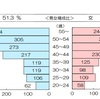 ４５５３　教師は65歳まで，がんばれるのか