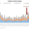 中国5大取引所のデリバティブ取引高推移（～2022年8月）