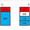 大卒の肩書を過大評価しているのは大学生なのか？