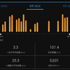 2022年8月報／久しぶりの月間100km(月間101km)