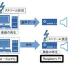 Raspberry Pi(ラズパイ)にスピーカーになってもらうよ