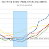 2014/3　住宅メーカー５社　受注速報　下降傾向 100% =&gt;