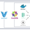 Vagrant上でDockerコンテナプロビジョニングとDockerコンテナプロビジョニング環境のプロビジョニングにAnsibleを使う