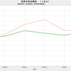 2019/7　世界の原油需要 　1億40万バレル／日　△