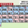 熊本県 新たに４５５人感染確認 １人死亡（２２日）