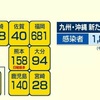 新型コロナ 新たに１５８人感染確認 日曜日では最多に