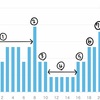 専業主婦が電気代を節約した結果。2週間だけでも効果あり。