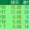 東海ステークス2018のデータ  其の2