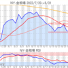 金プラチナ相場とドル円 NY市場8/31終値とチャート