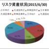 アセットアロケーション(2015年6月)