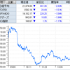 日経平均無念の反落の中、米中貿易摩擦の影響無しと発表のテックポイントが寄らず3連Ｓ高！　日本サード・パーティは2連Ｓ高！