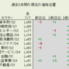 7月7日（金）過去3年間のLv市場分析