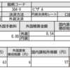 【資産運用】Vから配当金が入金されました！