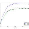 ６章　学習に関するテクニック　正則化, Weight decay, Dropout 『ゼロから作るDeep Learning』