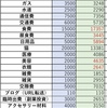 【節約】今日は「一粒万倍日」の日なので家計簿の反省&見直しで節約再開