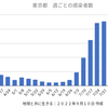 東京10,593人 新型コロナ感染確認　5週間前の感染者数は34,243人