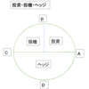 資産運用　投資・投機・ヘッジの役割