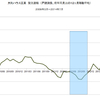2014/7　大和ハウス工業　受注速報　前年同月比　-9% △