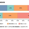 リスクへの対応　ＢＣＰの策定