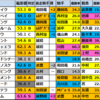 【京都新聞杯(G2)2024競馬偏差値】1位はキープカルム！