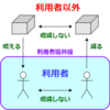 お金はいつ増えるのか ～ 利用者境界図の提案