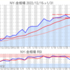 金プラチナ相場とドル円 NY市場1/31終値とチャート