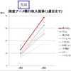 鬼滅の刃の興行収入がヤバすぎる 