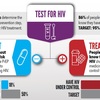 『新規HIV感染の減少に向けた米国内の成果はこの数年、失速している』（CDC Vital Signs）　  エイズと社会ウェッブ版444