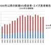 2016年速報値　エイズ動向委員会報告