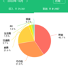 2022年10月の出費状況と、今月の目標