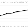 EUでのオンラインバンキング利用率が51％に