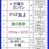 ★「映画投票」結果発表③（「ヒゲの主人公が登場する映画」）4位～10位。