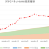 ほったらかし投資運用実績