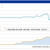 投資信託を一度全て解約した