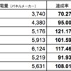 今月は順調に太陽光が発電してくれました。