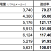 今月は順調に太陽光が発電してくれました。