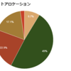 【ピザロとアセロラ】複数の投資信託をまとめて資産配分と運用成績を分析できる便利ツール