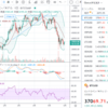 ビットコイン、ダブルボトム形成で上昇へ？