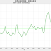 2023/6　世界の綿花需給　在庫率　79.4%　▼