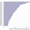 機械学習手習い: 重要度による電子メールの並び替え
