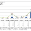 ふるさと納税、住民税の減収は約１．８倍の１７６７億円に