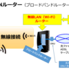 【無線LANルーター】はパソコン・スマホを無線でインターネットに接続する機器