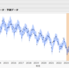 過去最低と言われている2023年の出生数ですが、ARIMAモデルでは想定以上に良い結果という結論に...2024年の出生数予測も