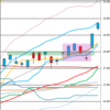 日足　日経２２５先物・ダウ・ドル円　２０２２年８月１５日　終値ベース　