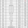 6月11日のマルハン新宿東宝ビルまとめ✏️6月の末尾強化月間はマジで末尾配分が高い！