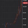 ビットコインキャッシュ 半日で30%の暴騰！原因は